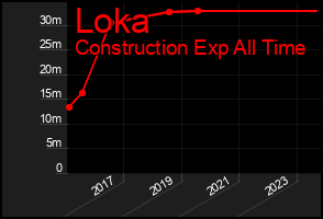 Total Graph of Loka