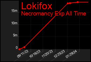 Total Graph of Lokifox