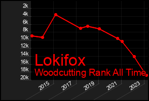 Total Graph of Lokifox