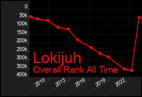 Total Graph of Lokijuh
