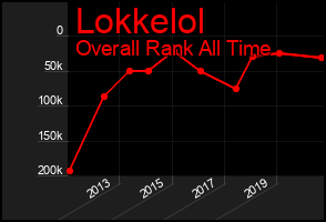 Total Graph of Lokkelol