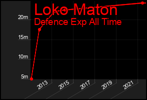 Total Graph of Loko Maton