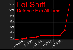 Total Graph of Lol Sniff