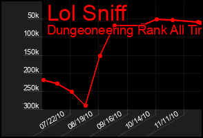 Total Graph of Lol Sniff