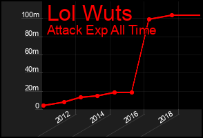 Total Graph of Lol Wuts
