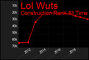Total Graph of Lol Wuts