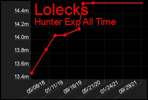 Total Graph of Lolecks