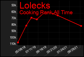 Total Graph of Lolecks