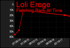 Total Graph of Loli Eroge