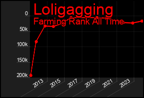 Total Graph of Loligagging