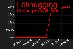 Total Graph of Lolihugging