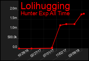 Total Graph of Lolihugging