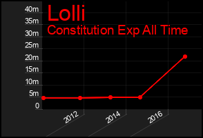Total Graph of Lolli