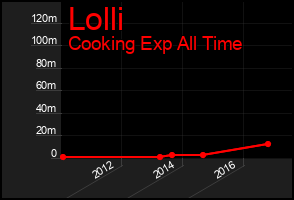 Total Graph of Lolli