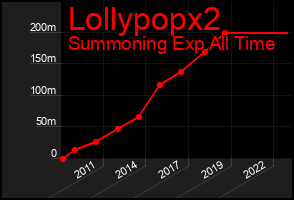 Total Graph of Lollypopx2
