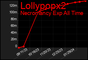 Total Graph of Lollypopx2