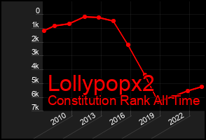 Total Graph of Lollypopx2