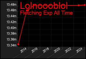 Total Graph of Lolnoooblol