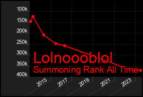 Total Graph of Lolnoooblol
