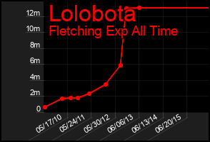 Total Graph of Lolobota