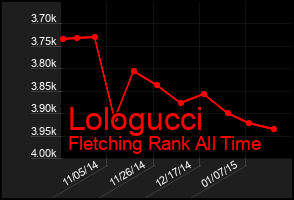 Total Graph of Lologucci