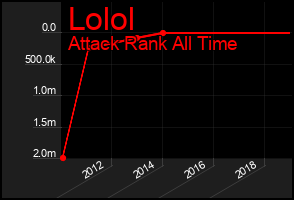 Total Graph of Lolol