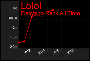 Total Graph of Lolol