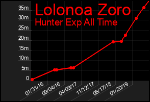 Total Graph of Lolonoa Zoro