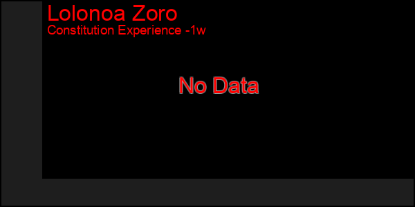 Last 7 Days Graph of Lolonoa Zoro
