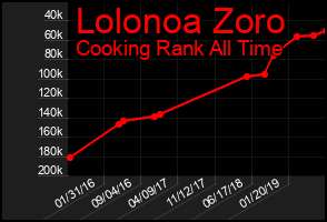 Total Graph of Lolonoa Zoro