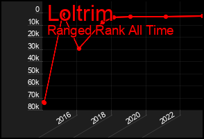 Total Graph of Loltrim