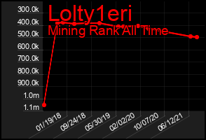 Total Graph of Lolty1eri