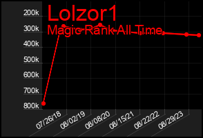 Total Graph of Lolzor1