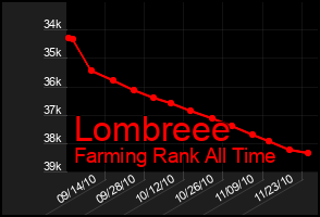 Total Graph of Lombreee