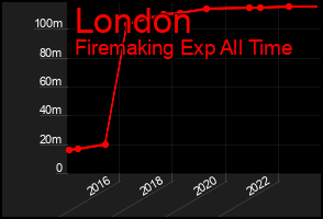Total Graph of London