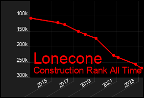 Total Graph of Lonecone