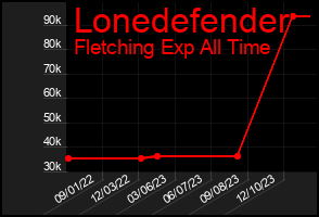 Total Graph of Lonedefender