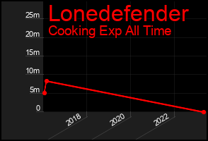 Total Graph of Lonedefender