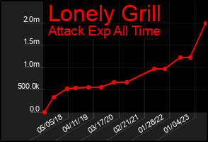 Total Graph of Lonely Grill