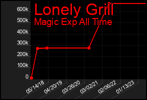 Total Graph of Lonely Grill