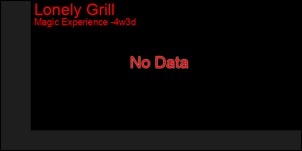Last 31 Days Graph of Lonely Grill