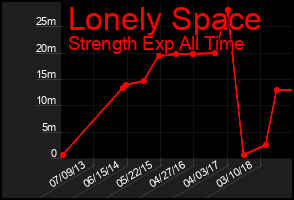 Total Graph of Lonely Space