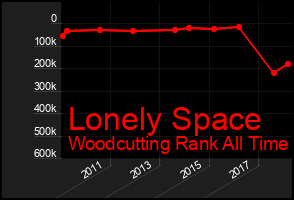 Total Graph of Lonely Space