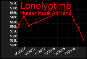 Total Graph of Lonelygtime