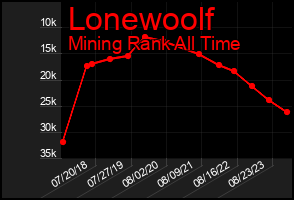 Total Graph of Lonewoolf