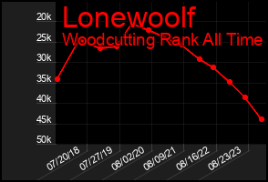 Total Graph of Lonewoolf