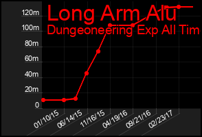 Total Graph of Long Arm Alu