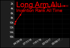 Total Graph of Long Arm Alu