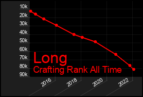 Total Graph of Long