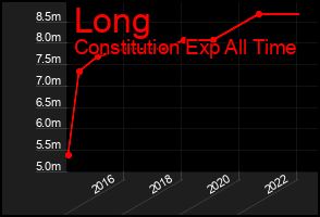 Total Graph of Long